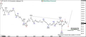 XPTUSD: Platinum Should Explode Targeting 2860 Platinum Elliott Wave Weekly