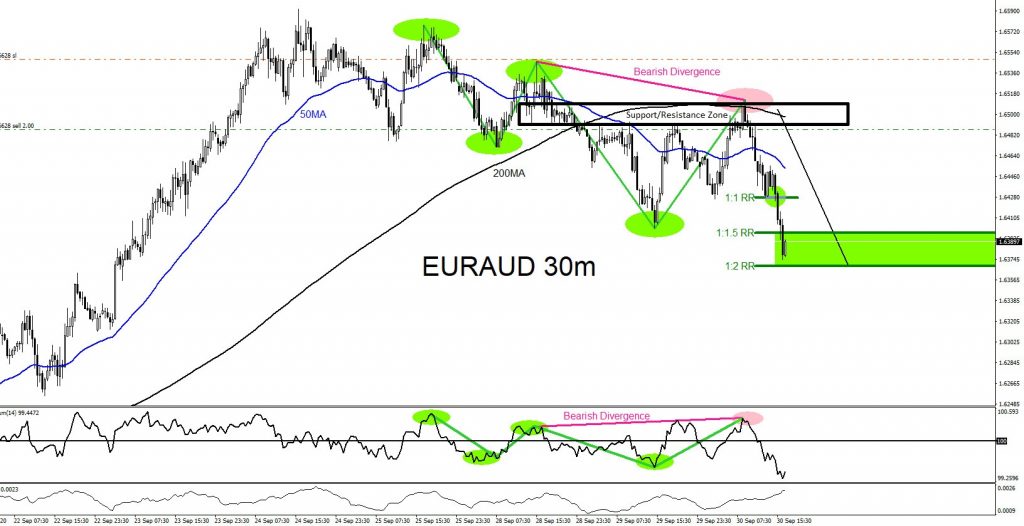 EURAUD, forex, trading, elliottwave, market patterns, @AidanFX, AidanFX