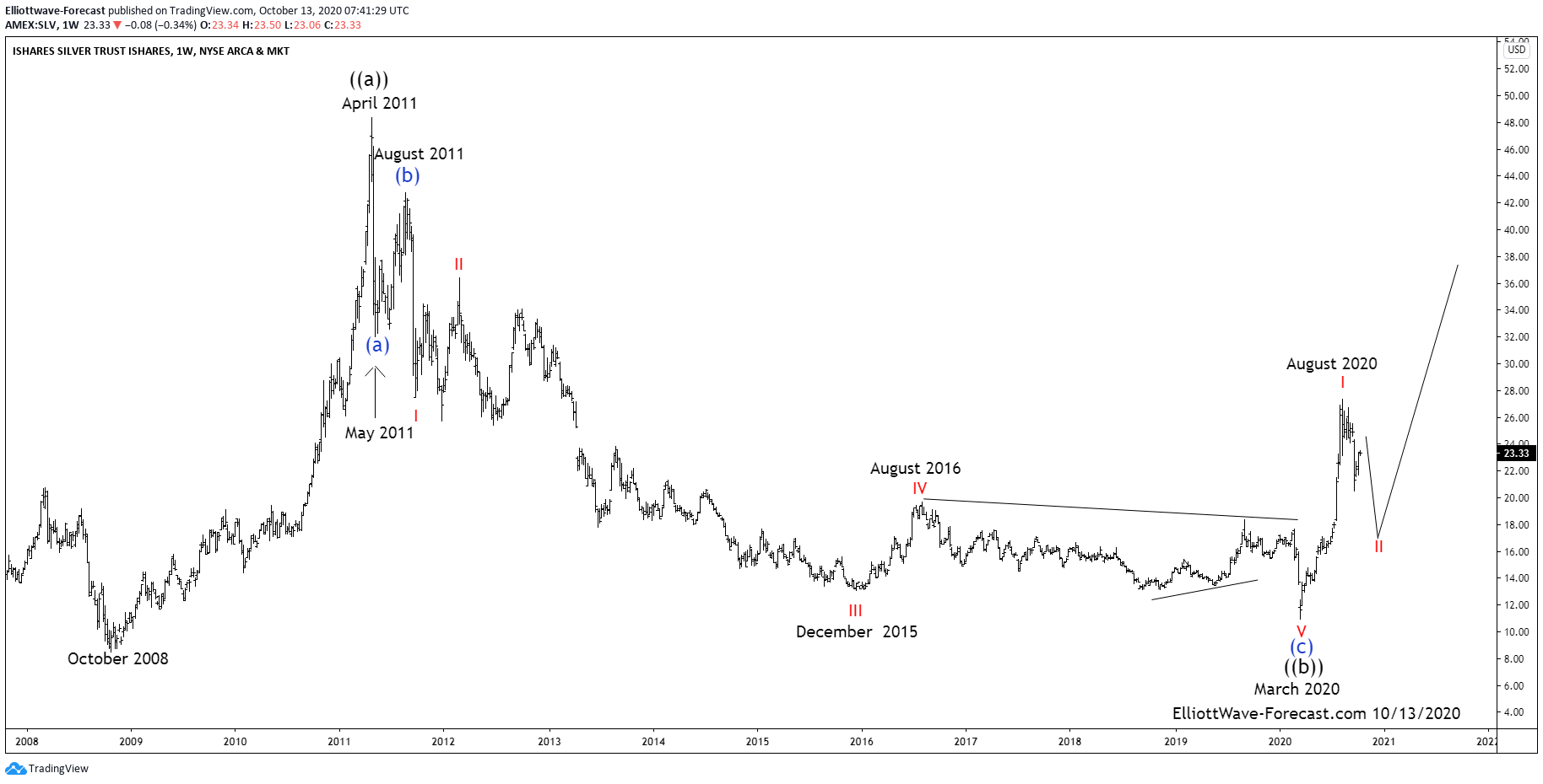 $SLV Ishares Silver Trust Larger Cycles and Elliott Wave
