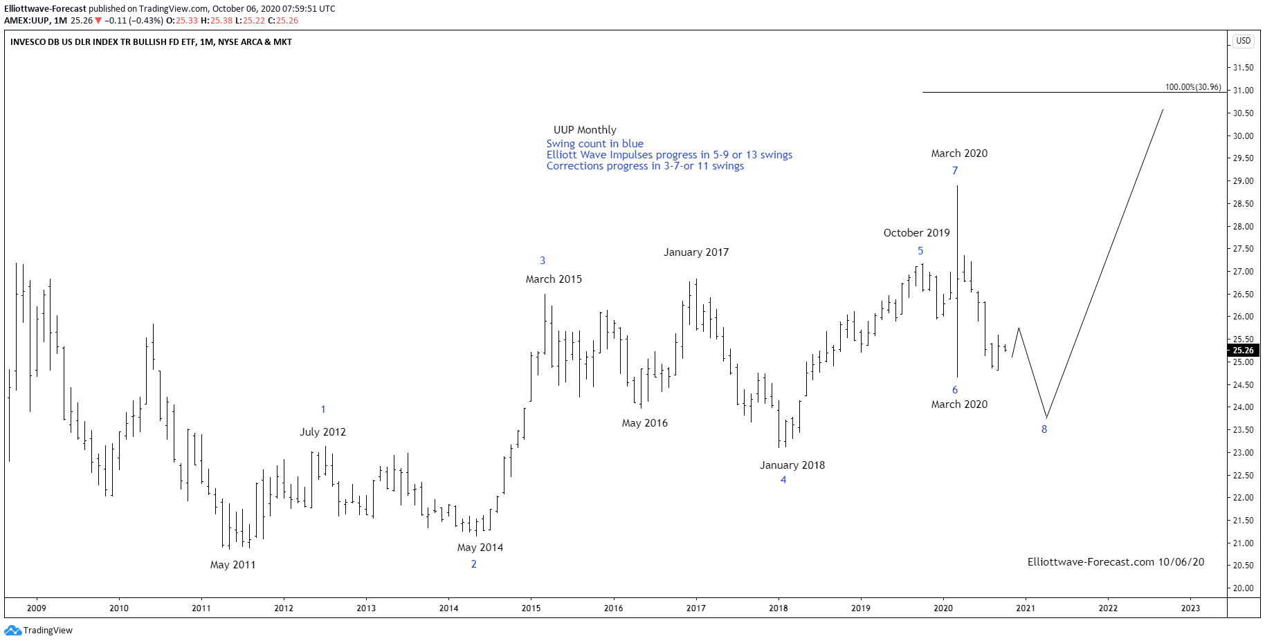 UUP Remains Bullish In Cycles from May 2011