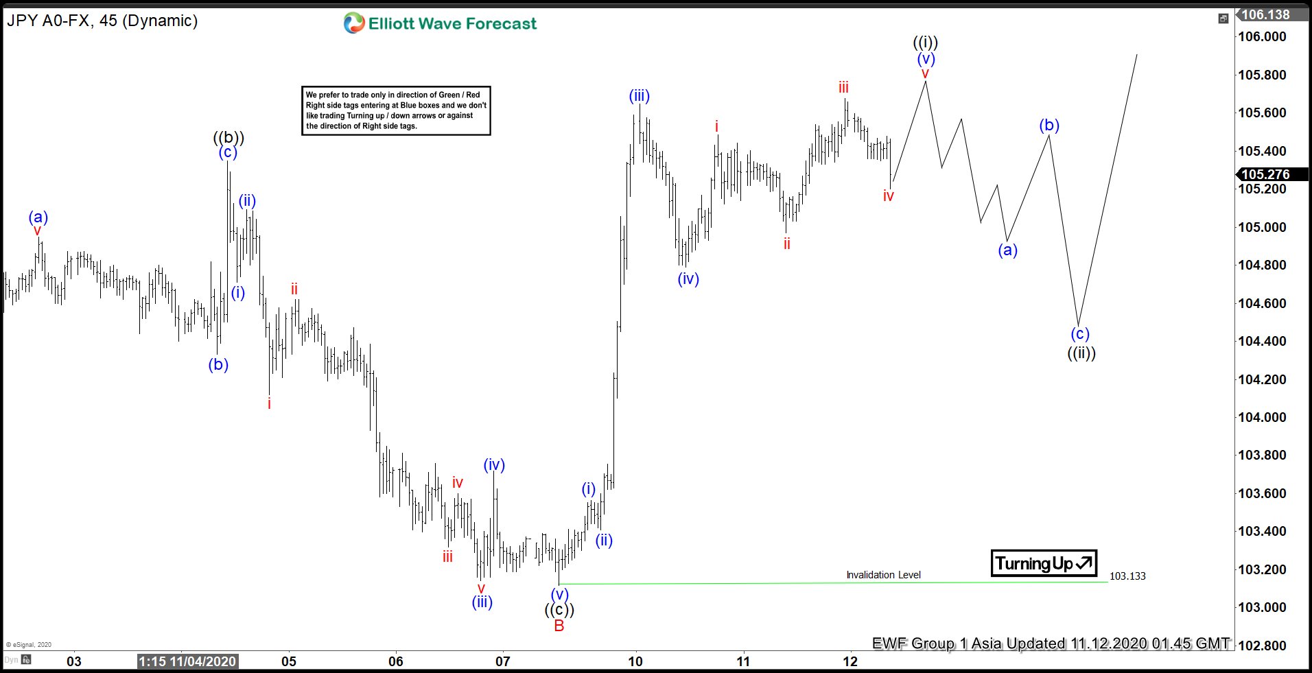 Elliott Wave View: USDJPY Rallies Higher Together with Indices USDJPY Elliott Wave chart 12 Nov