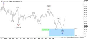 Energy BP Elliott Wave Monthly