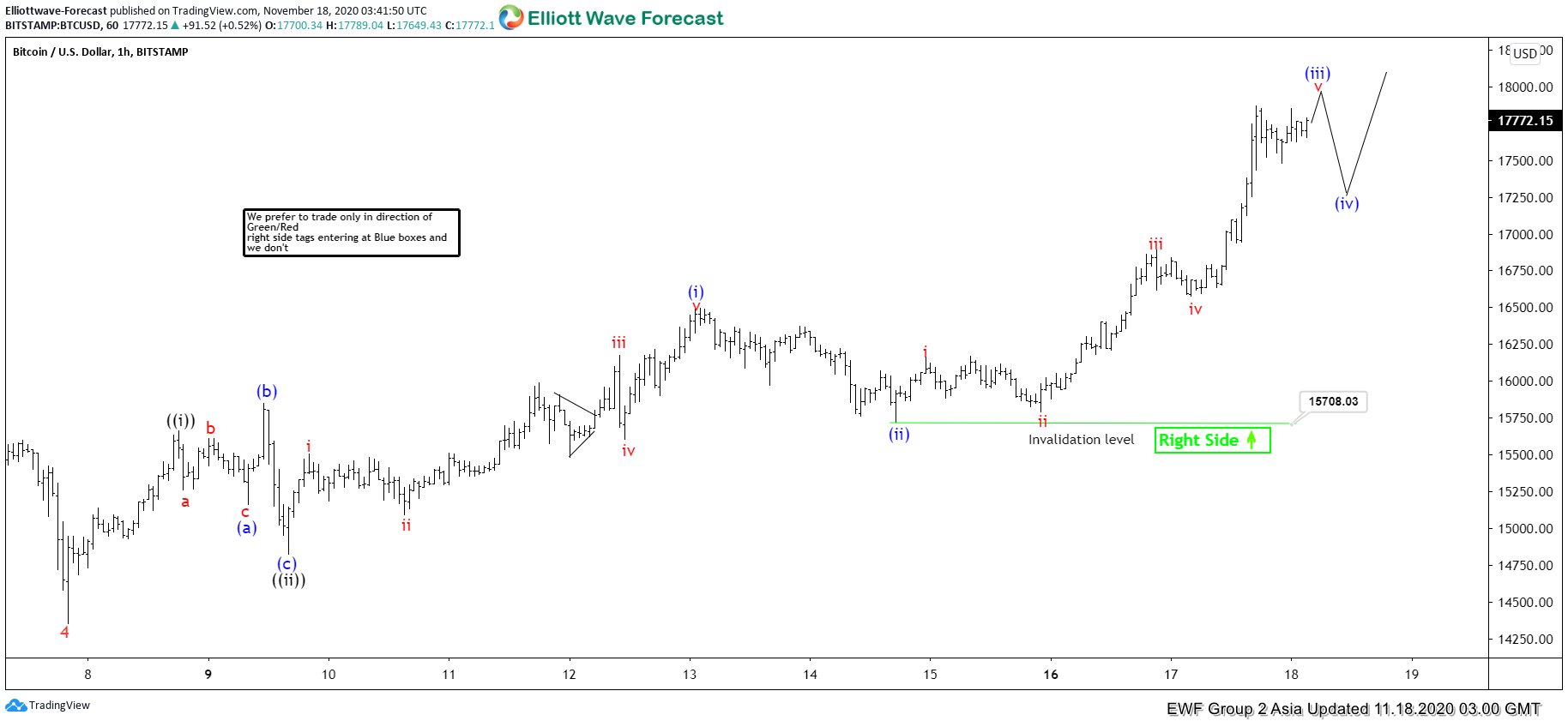 Elliott Wave View: Bitcoin Closing in to All-Time High