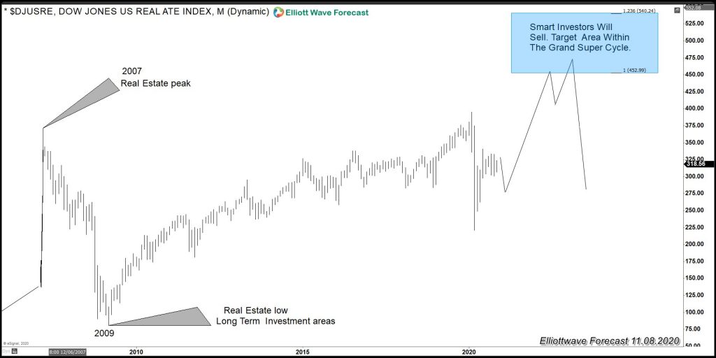 Dow Jones Real Estate Market (DJUSRE) Chart