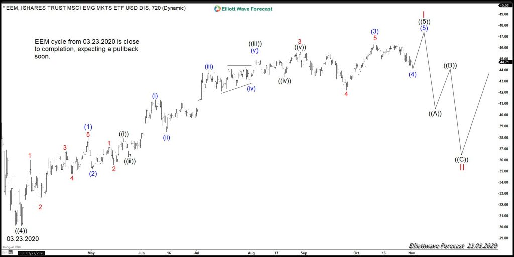 EME: The March 23, 2020 Cycle And The US General Election Results EME (Emerging Market ETF) Elliott Wave Chart
