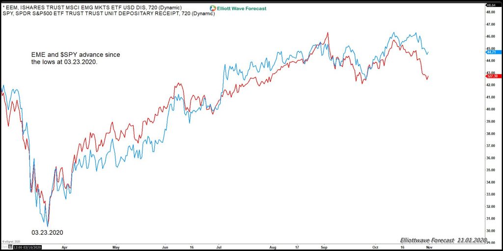 EME: The March 23, 2020 Cycle And The US General Election Results