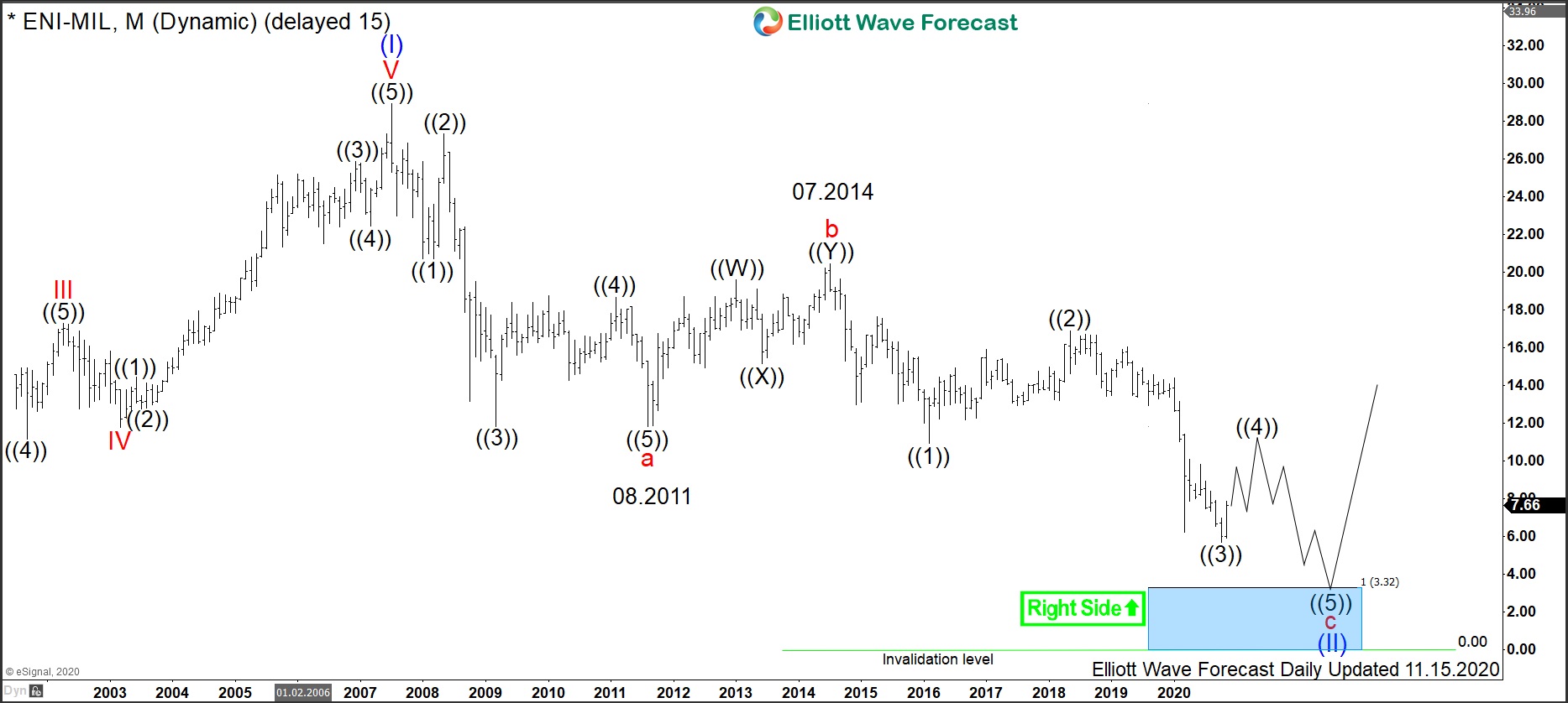 $ENI and $BP Stocks Help Locating Bottom in Energy Sector
