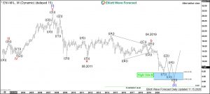 Energy Eni Elliott Wave Monthly Alt