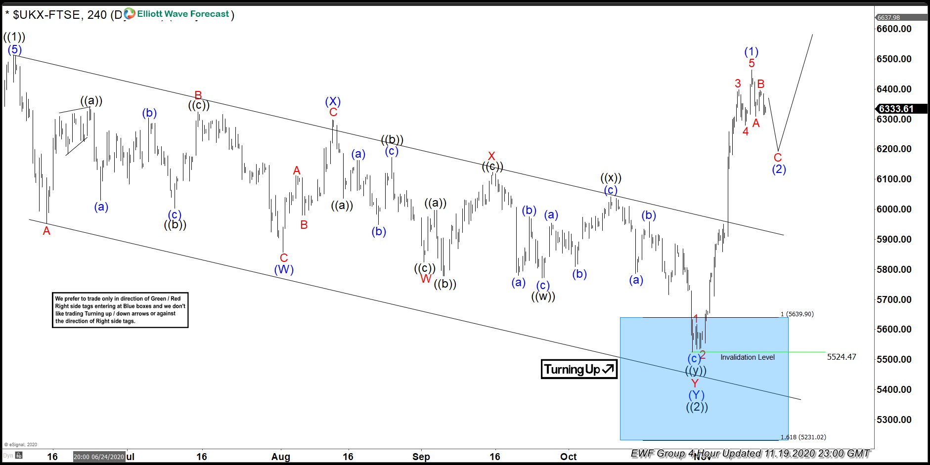 FTSE Forecasting The Rally From The Blue Box FTSE