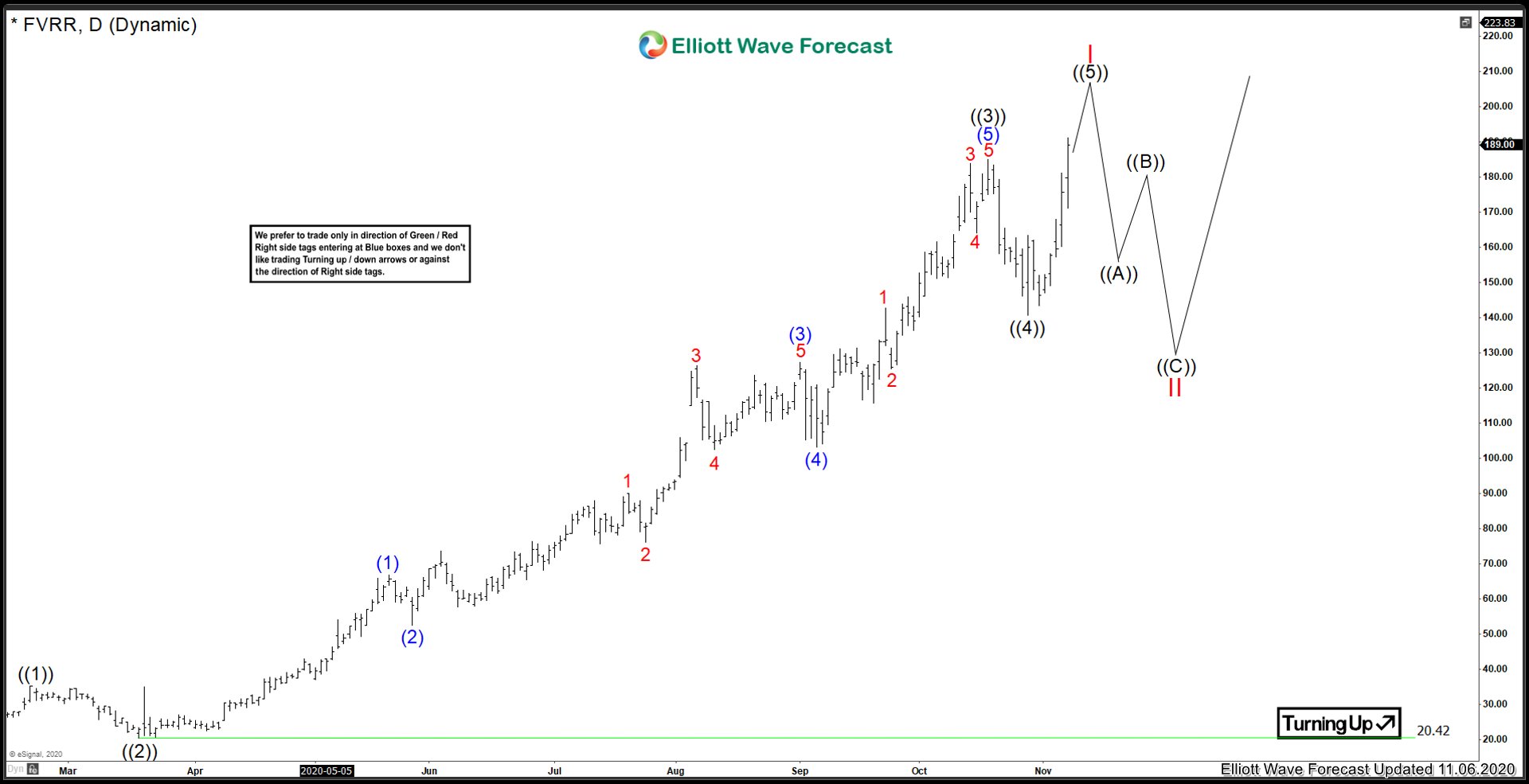 Fiverr International ($FVRR) Trending Higher