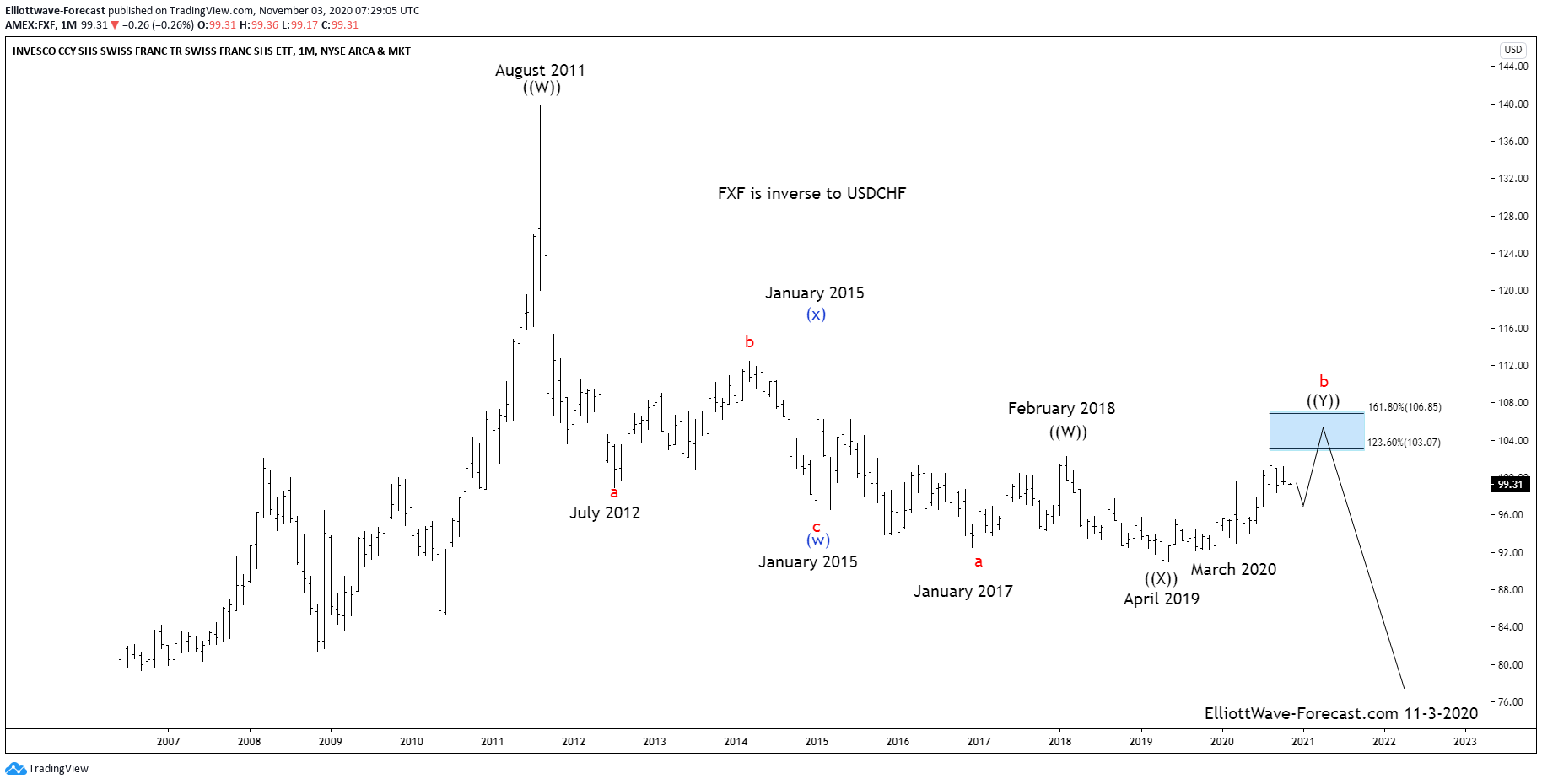 $FXF Elliott Wave and Longer Term Cycles