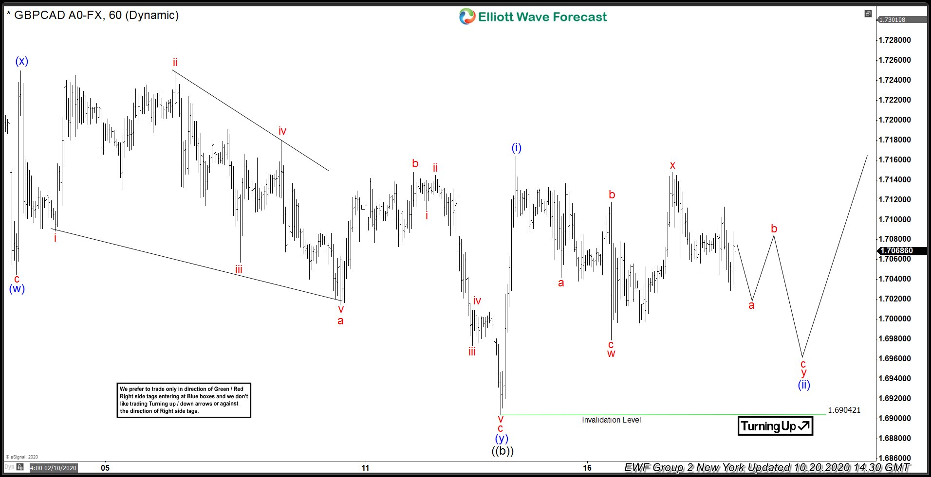 GBPCAD Elliott Wave Forecasting The Path