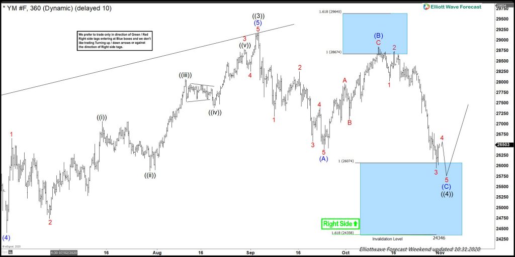 Market And The Presidential Election: Does It Really Matter? Dow Jones Futures (YM_F_ before the US election