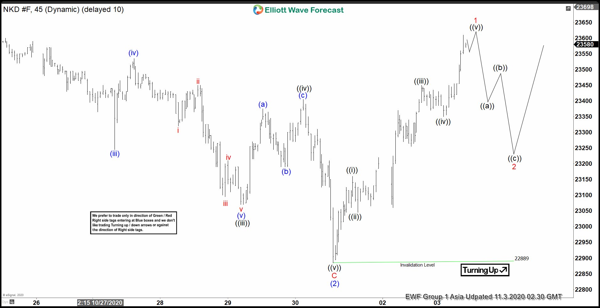 Elliott Wave View: Nikkei (NKD) Ready to Extend Higher