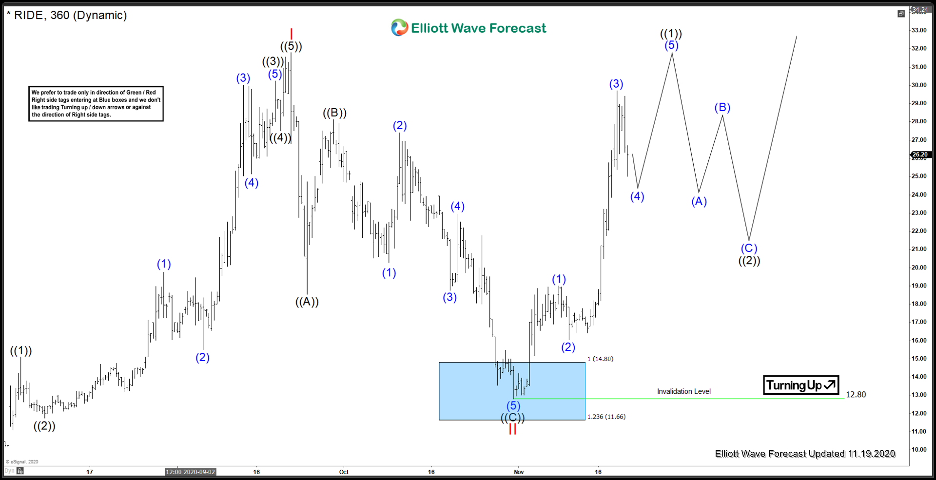 Lordstown Motors Corp. ($RIDE) Priming a Bullish Setup