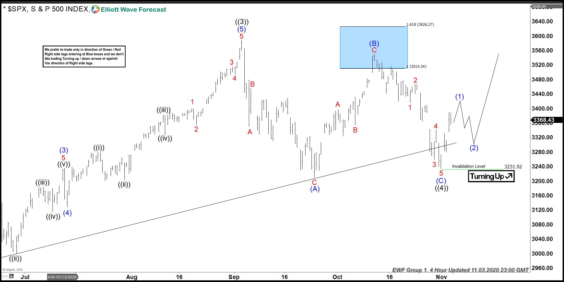 Market And The Presidential Election: Does It Really Matter?