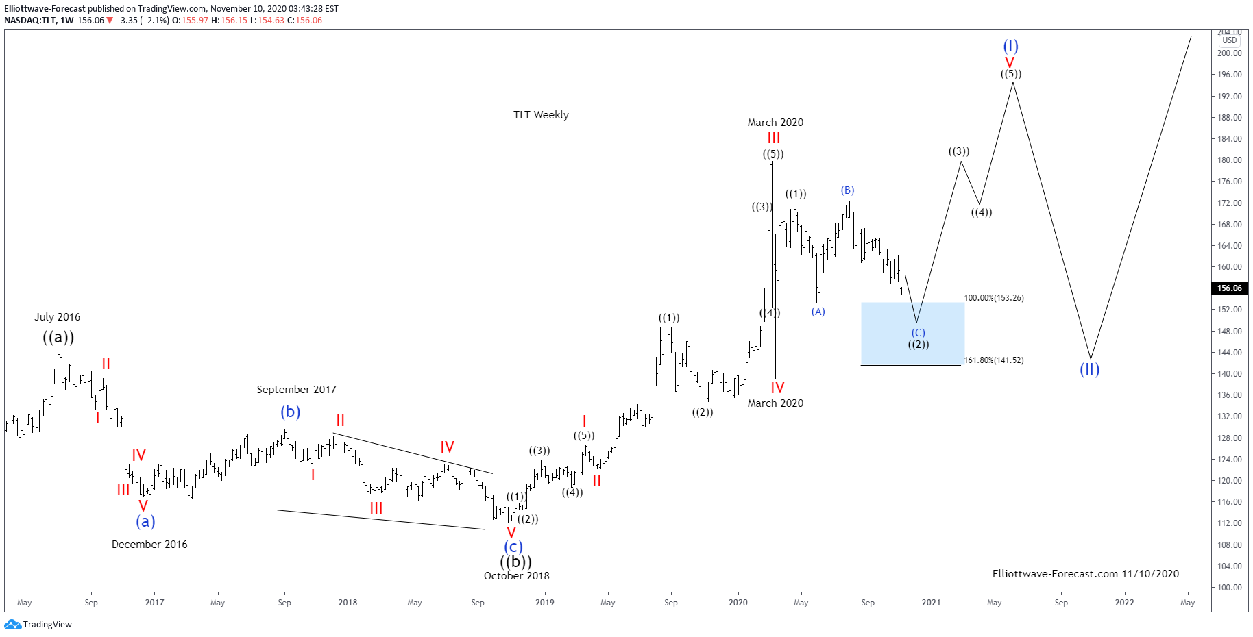$TLT Long Term Cycles & Elliott Wave