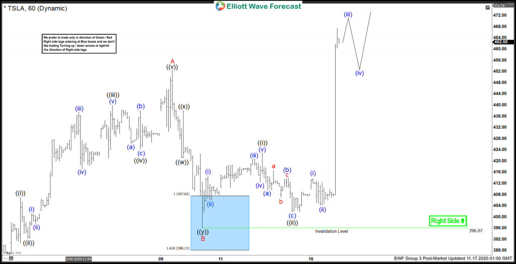 Tesla Forecasting The Rally Higher From Blue Box Area