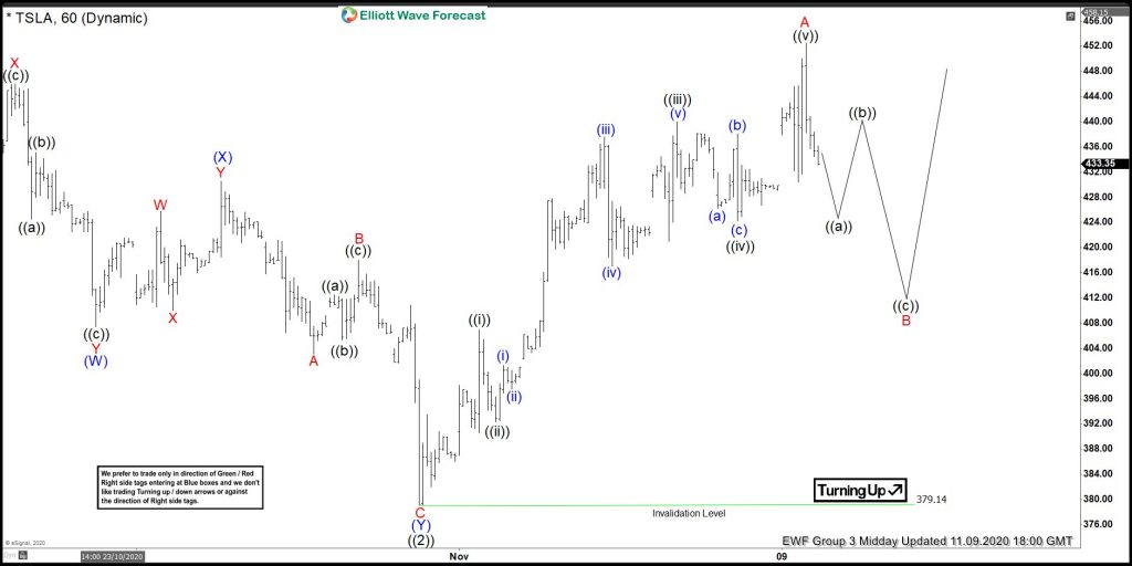 Tesla Forecasting The Rally Higher From Blue Box Area