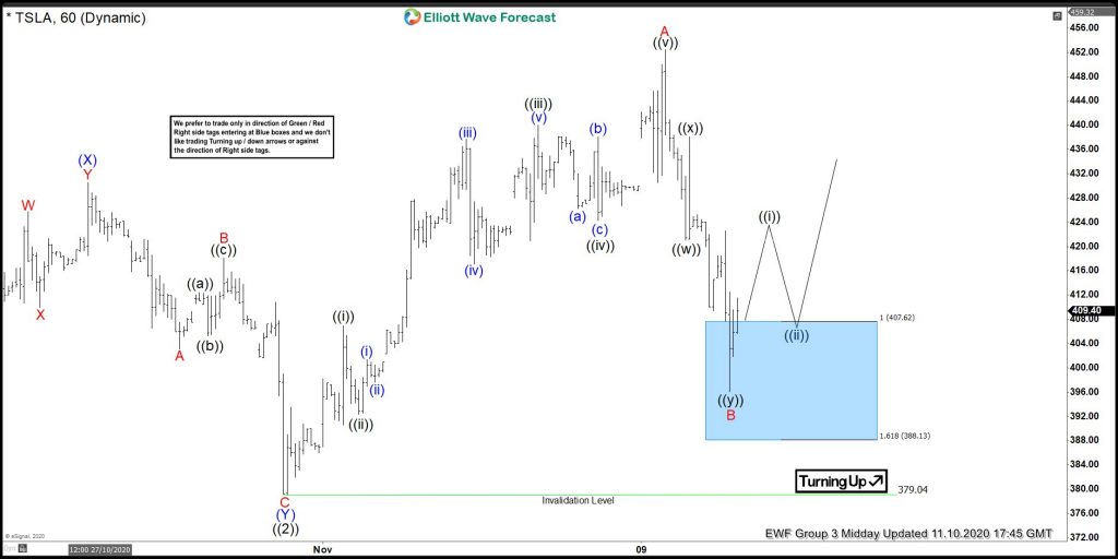 Tesla Forecasting The Rally Higher From Blue Box Area