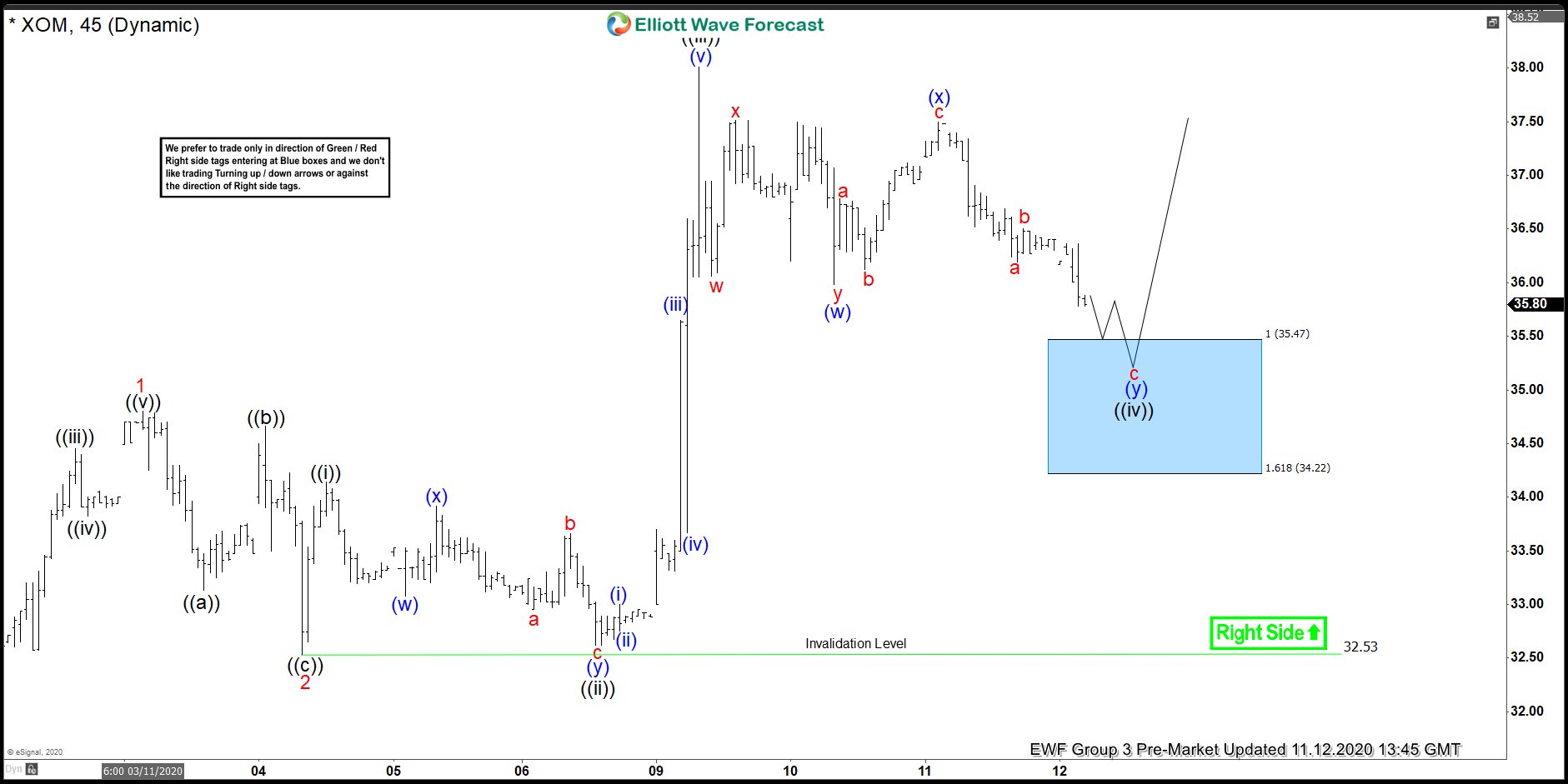 XOM Found Buyers At The Blue Box Equal Legs Area