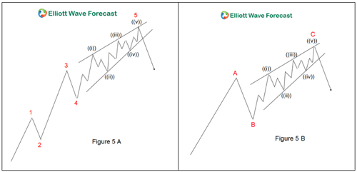 Elliott Wave: Ending Diagonal Appears When a Cycle is Almost Over Ending Diagonal Structure