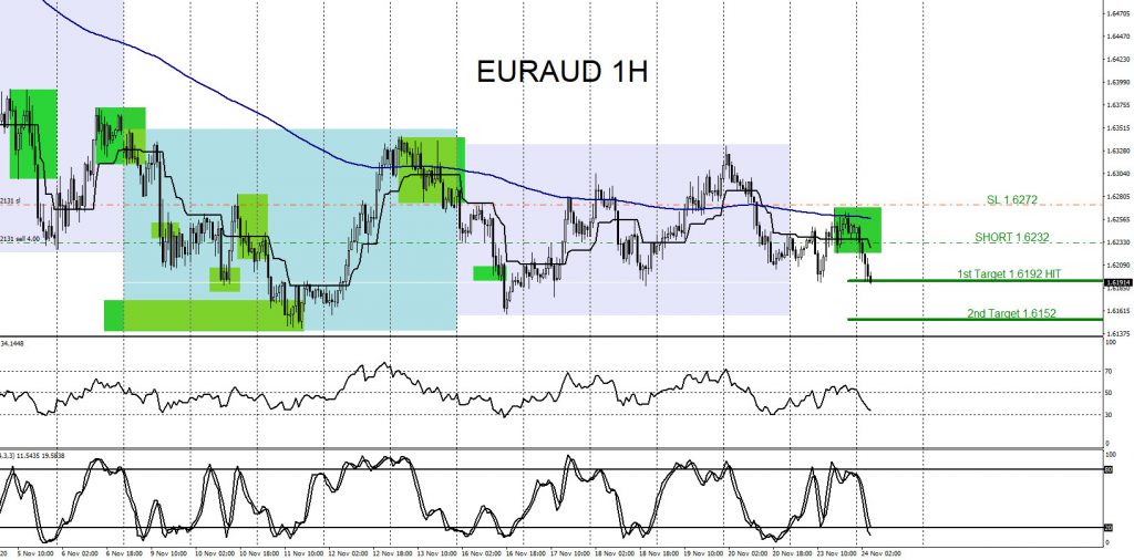 EURAUD, forex, trading, elliottwave, @AidanFX, AidanFX