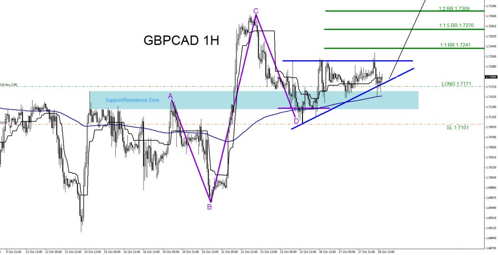 GBPCAD, forex, trading, elliottwave, market patterns, AidanFX, @AidanFX