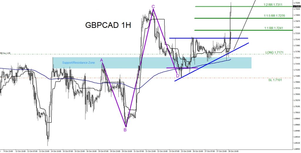 GBPCAD, forex, trading, elliottwave, market patterns, AidanFX, @AidanFX