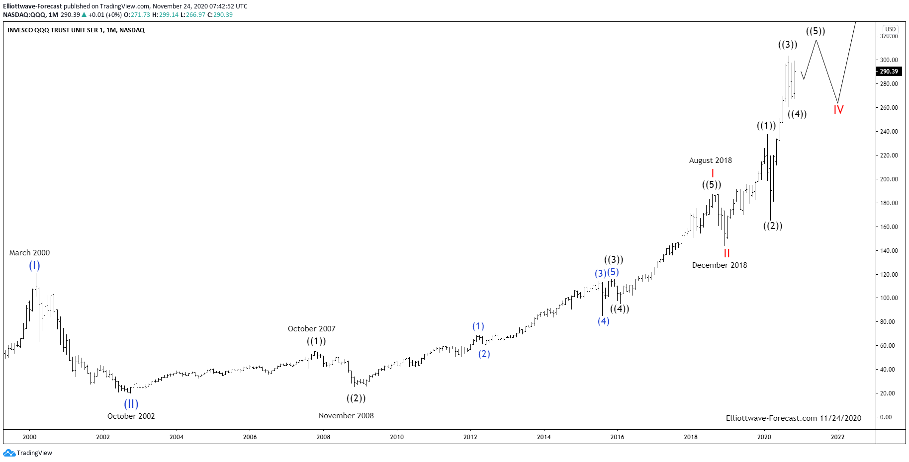 $QQQ Long Term Elliott Wave & Cycles