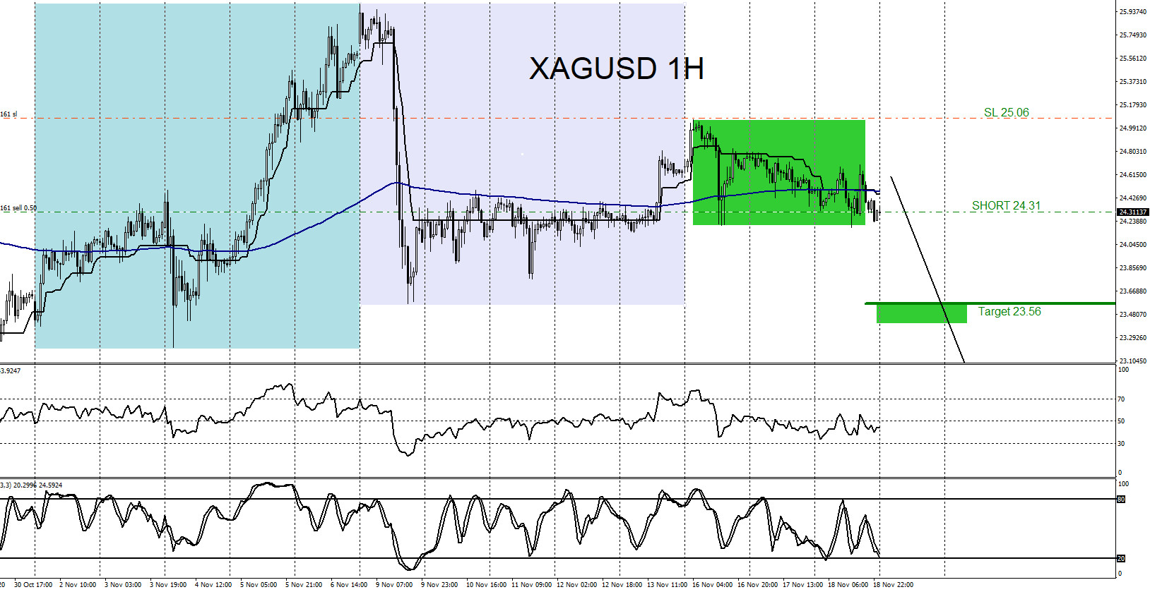 XAGUSD : Calling the Move Lower