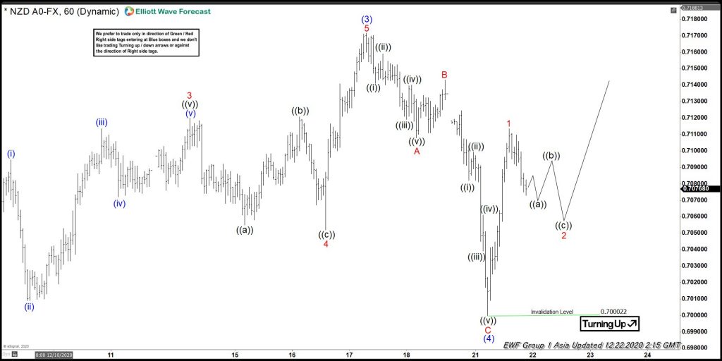 Elliott Wave View: NZDUSD Still Needs To Rally In Wave Five