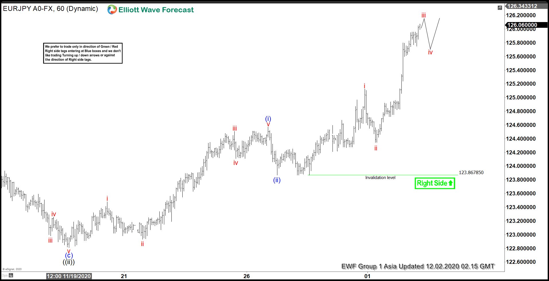 Elliott Wave View: EURJPY Ready for Next Bullish Leg