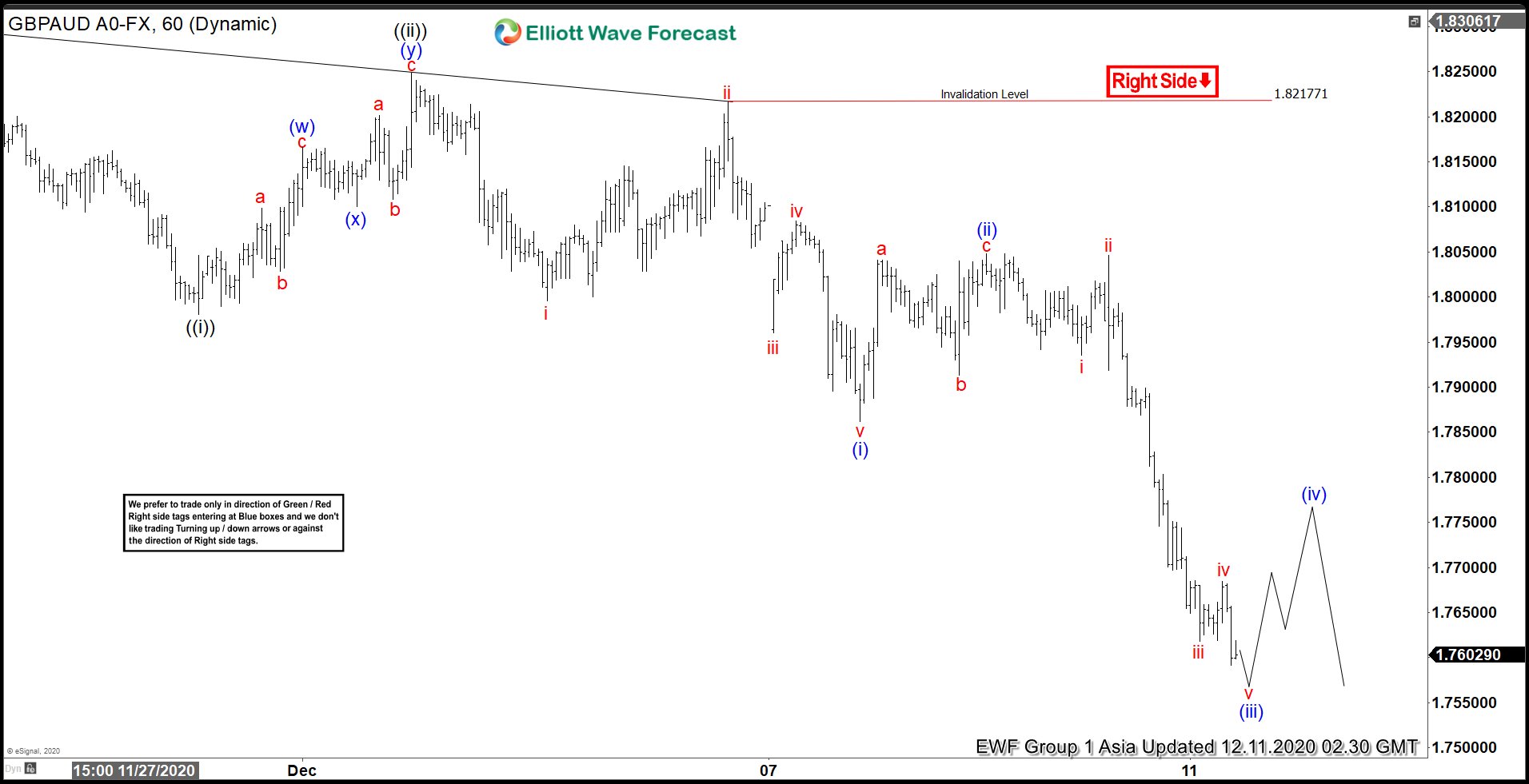 Elliott Wave View: GBPAUD Looking for Further Downside
