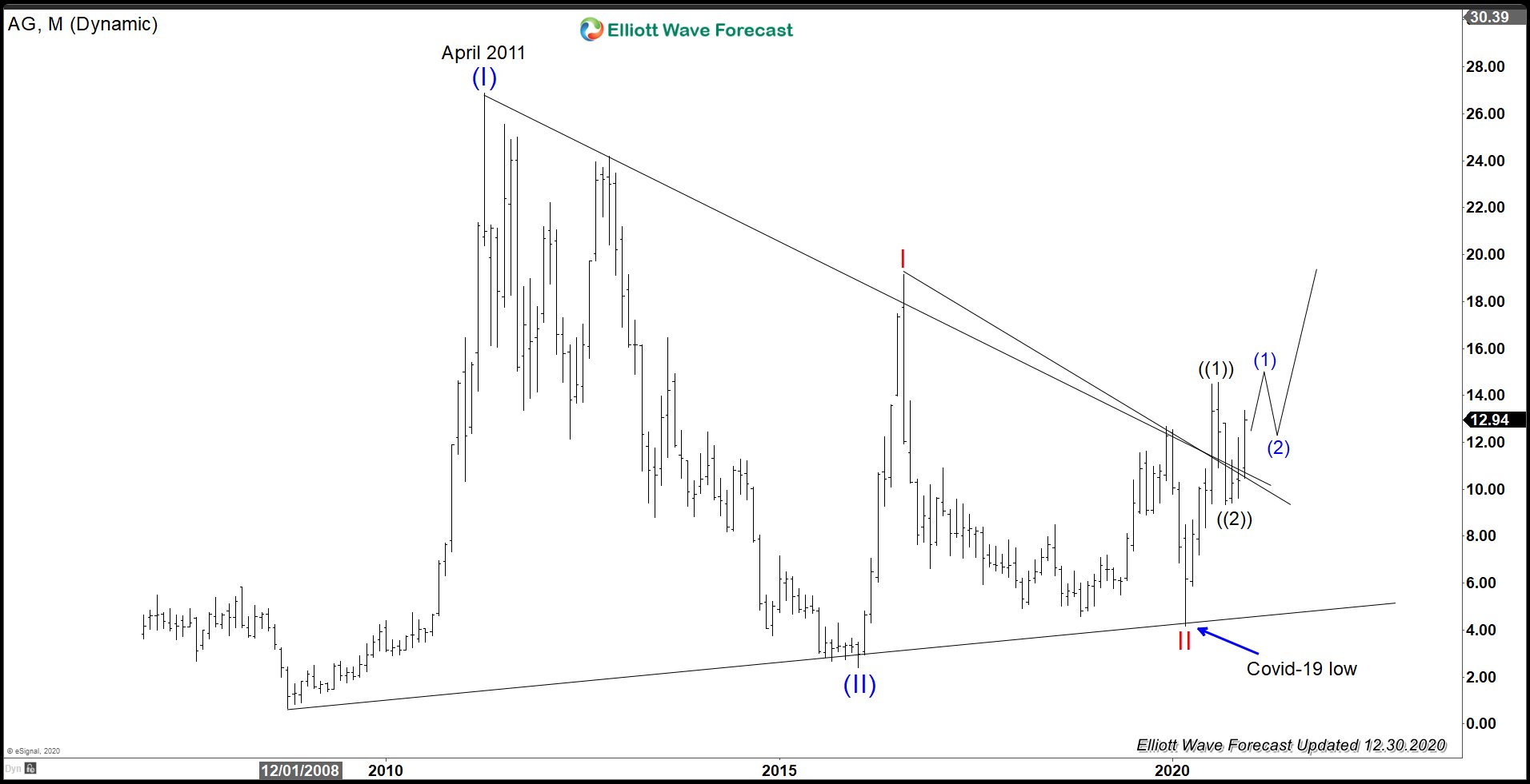 First Majestic Looking to Outperform in 2021