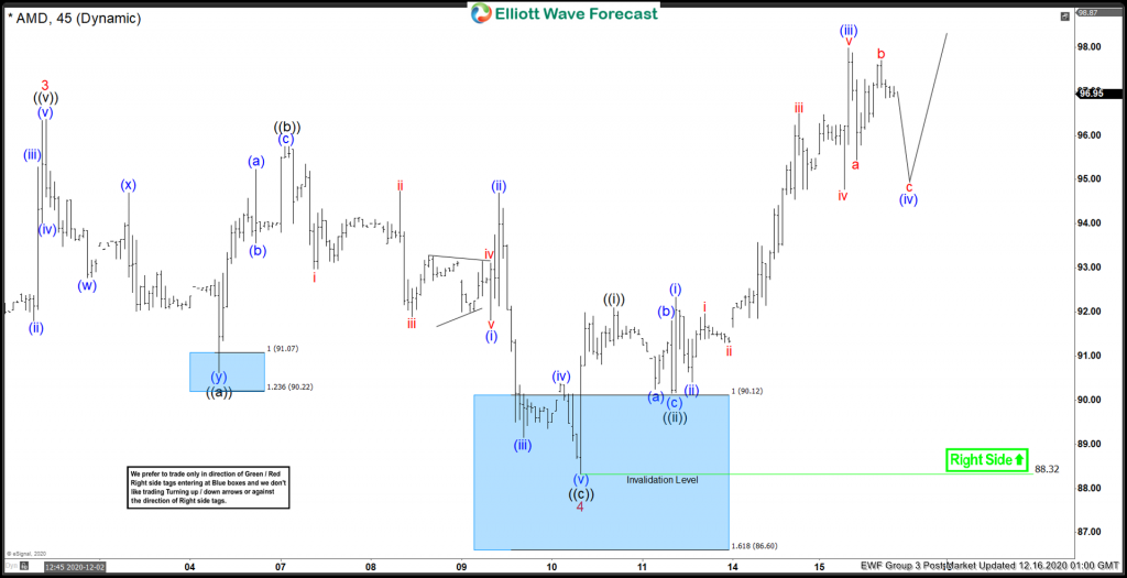 AMD Resuming Higher After Ending Flat Correction AMD Resuming Higher After Ending Flat Correction