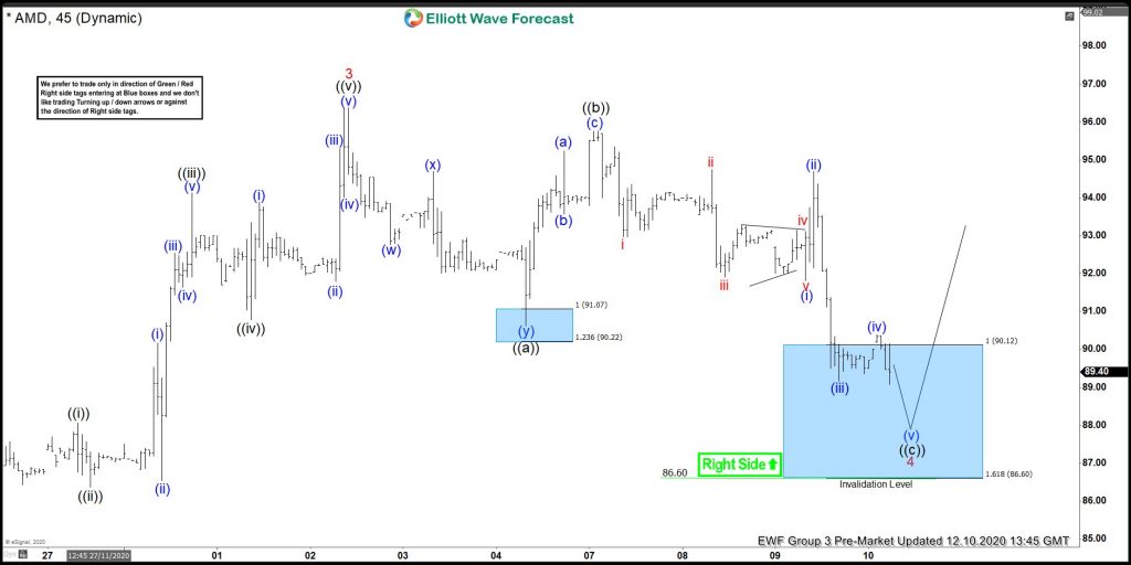AMD Resuming Higher After Ending Flat Correction AMD Resuming Higher After Ending Flat Correction