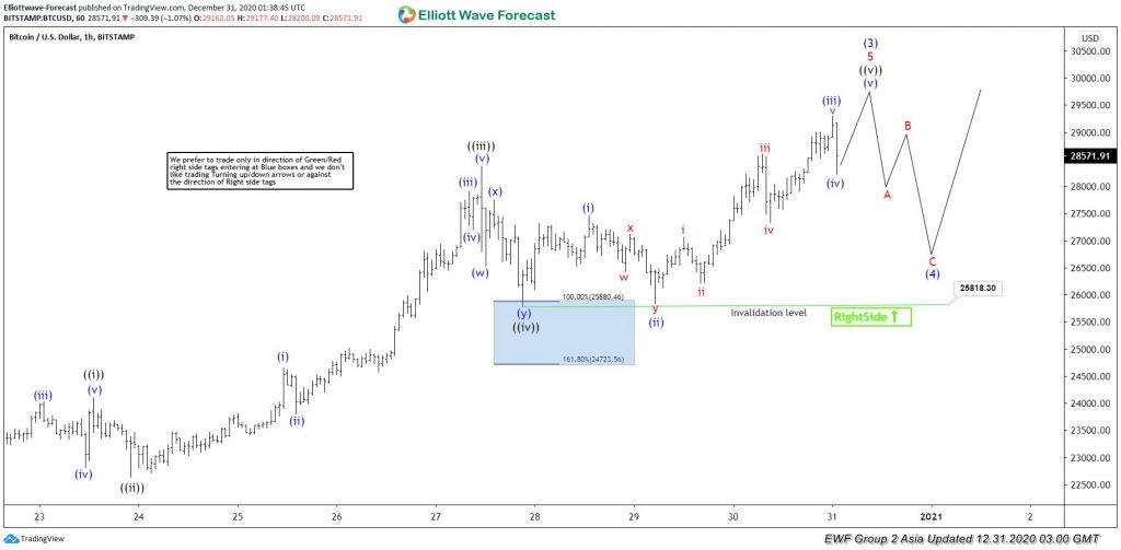 Bitcoin Made New Highs From Another Blue Box Area Bitcoin Made New Highs From Another Blue Box Area