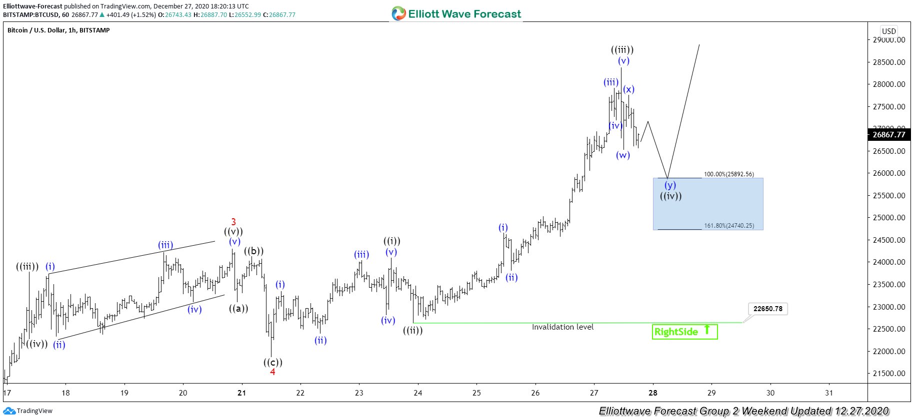 Bitcoin Made New Highs From Another Blue Box Area