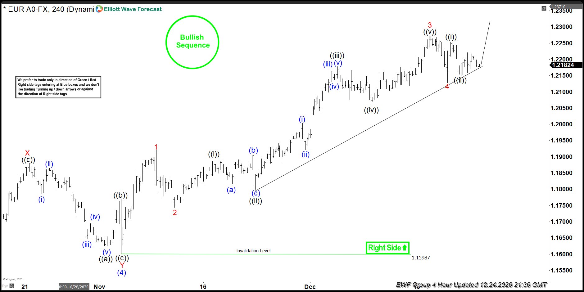 Test for EUR USD Forecast