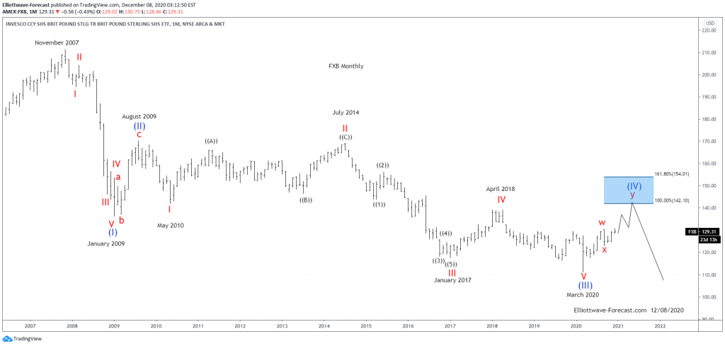 $FXB British Pound ETF Elliott Wave & Longer Term Cycles