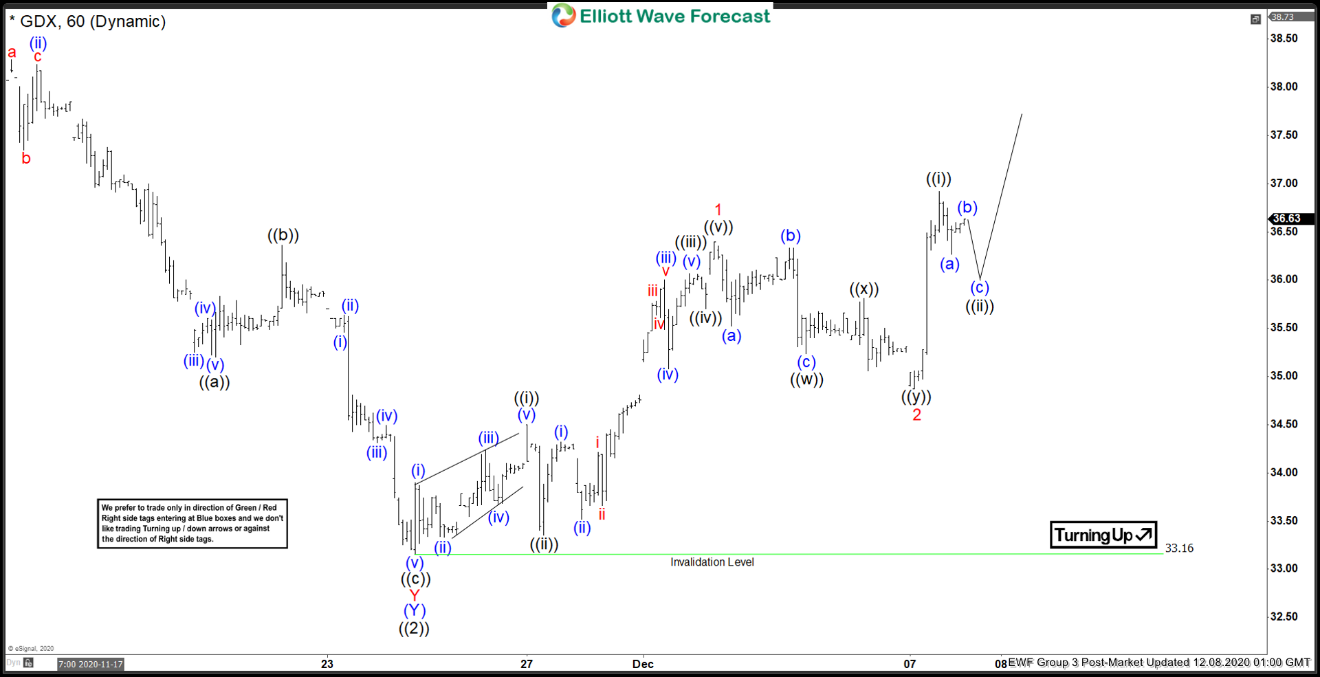 Elliott Wave View: GDX Ended Correction and Ready to Resume Higher