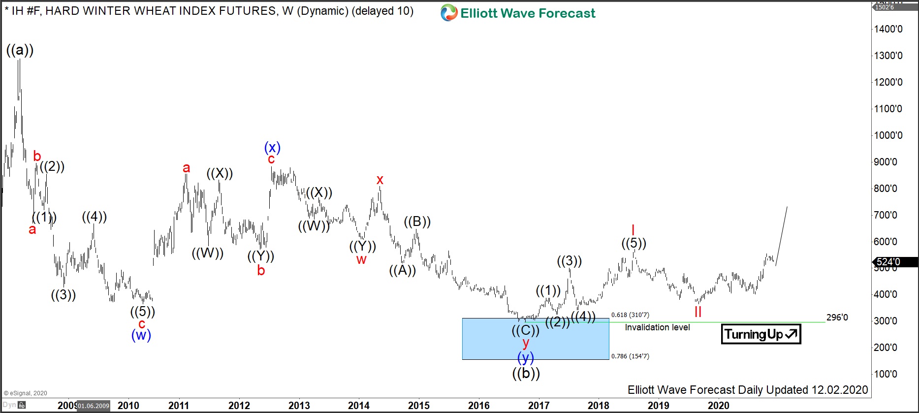 Will Rising Prices in Hard Red Winter Wheat Make Bread Lovers Suffer?