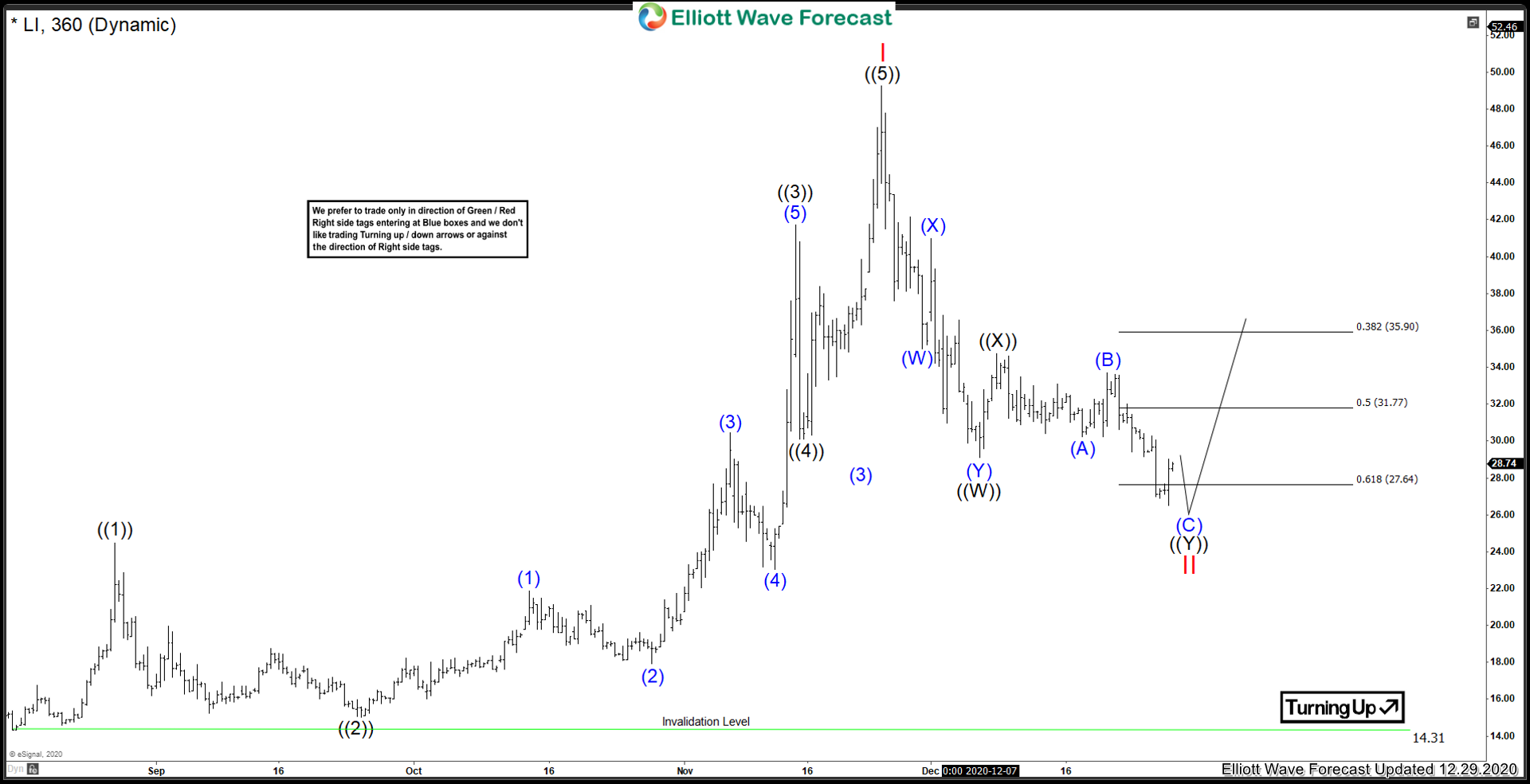 Li Auto ($LI) Correction Coming To A Close