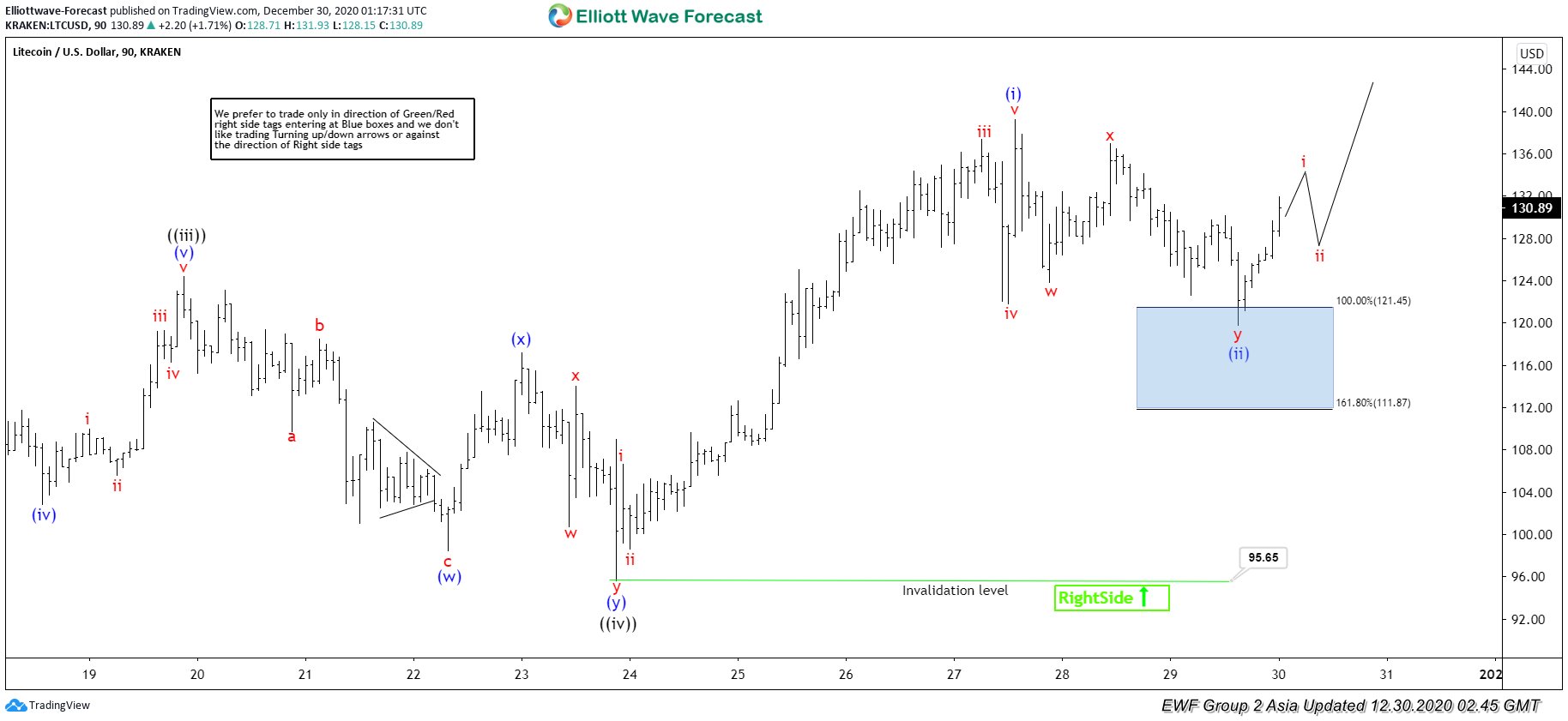 Elliott Wave View: Litecoin Ending Year 2020 on a High Note