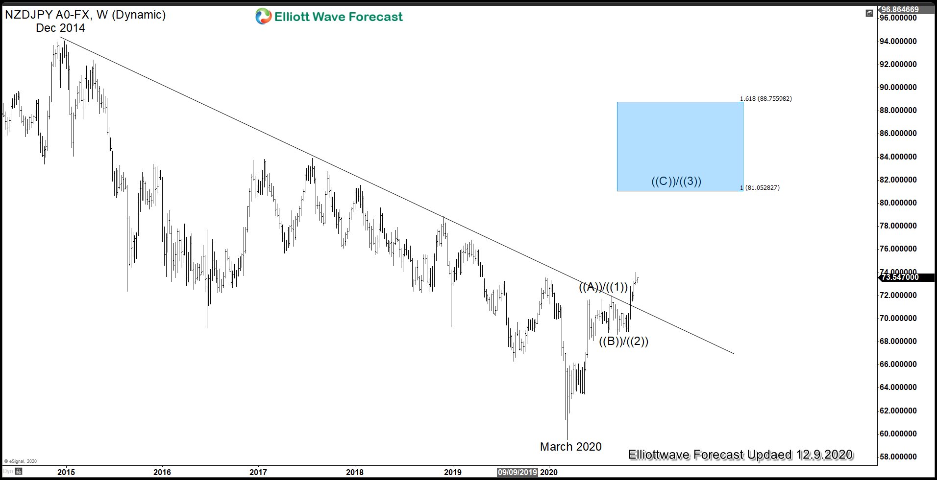 How the Right Side and Correlation Help Improve Accuracy