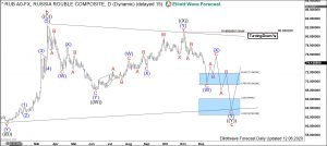 Rouble Elliott Wave Daily