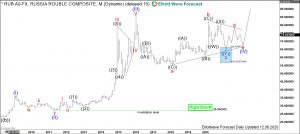 Rouble Elliott Wave Monthly