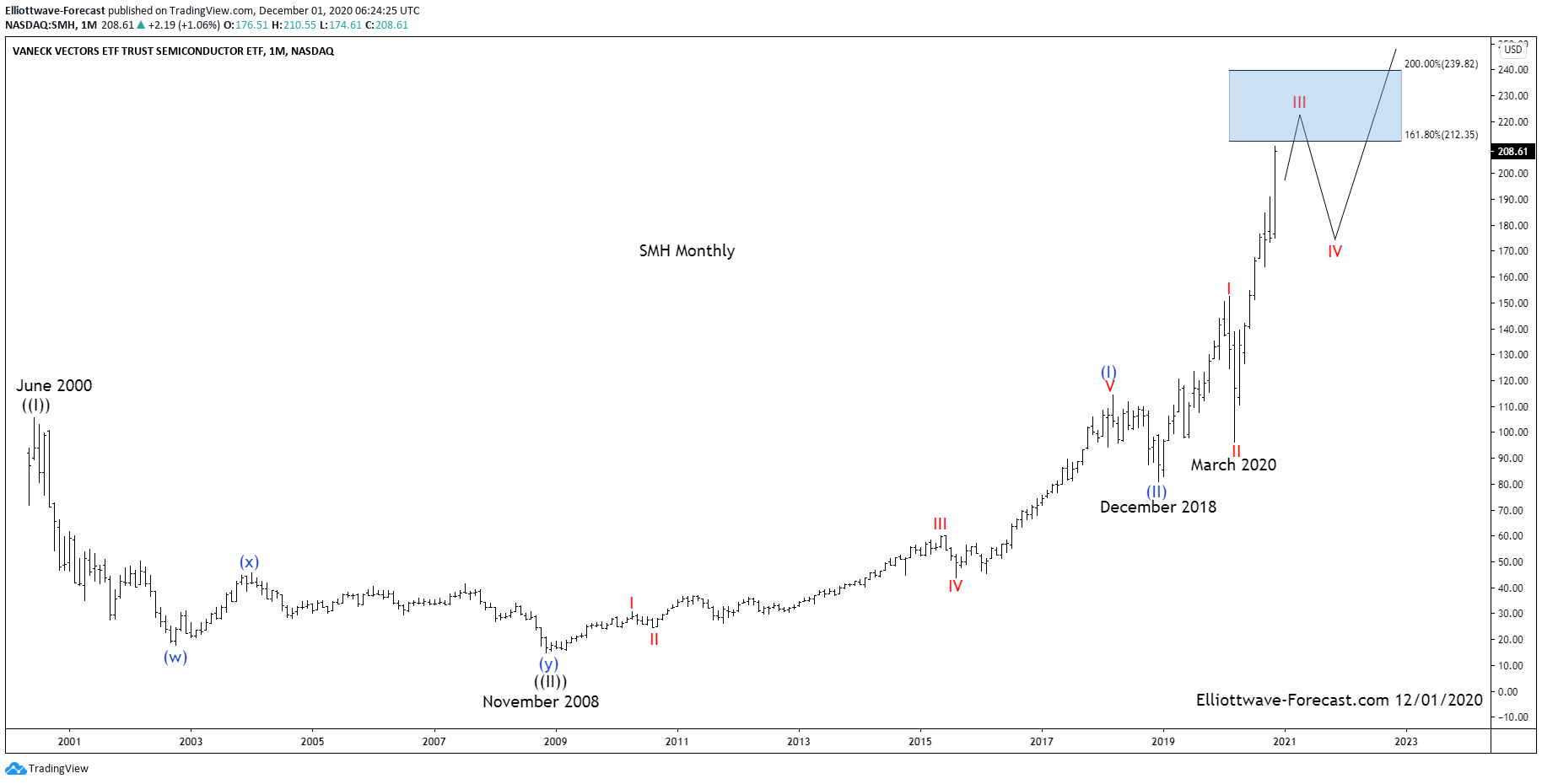 $SMH Semiconductors ETF Long Term Cycles & Elliott Wave