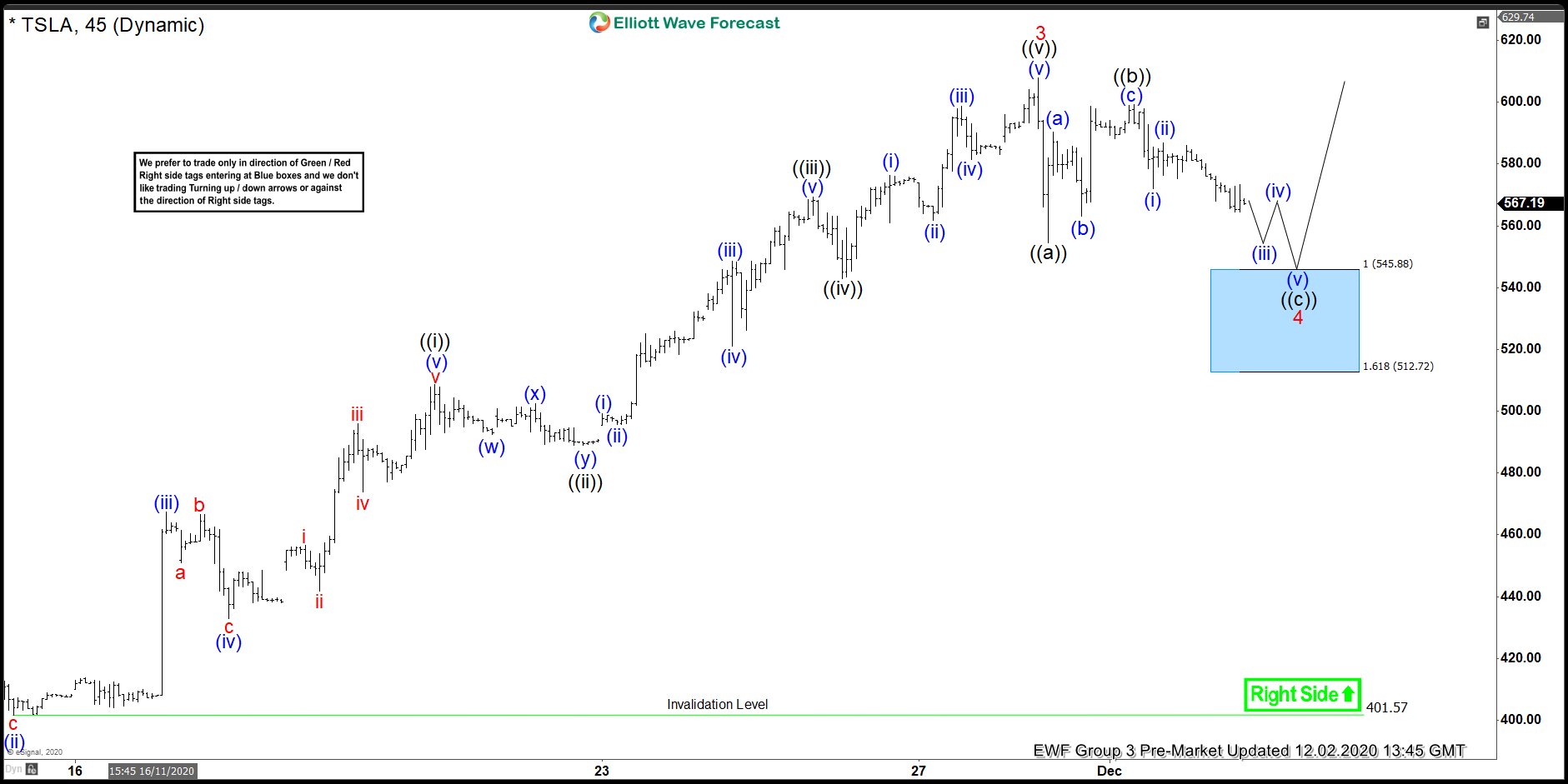 Tesla ( TSLA ) Elliott Wave Buying The Dips In A Blue Box